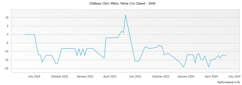 Graph for Chateau Clerc Milon Pauillac – 2000