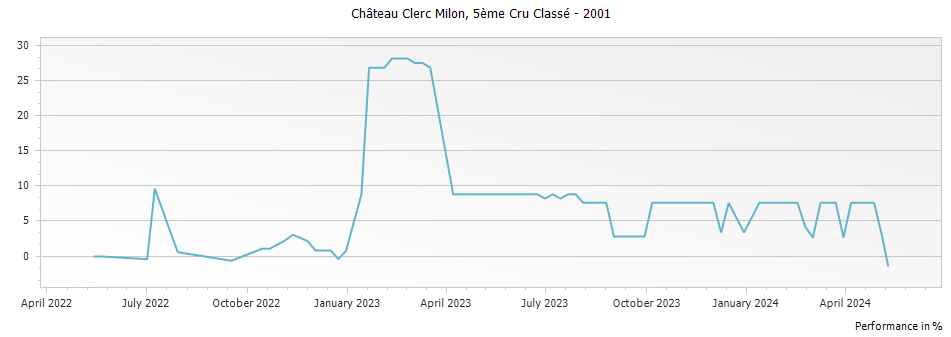 Graph for Chateau Clerc Milon Pauillac – 2001