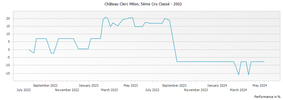 Graph for Chateau Clerc Milon Pauillac – 2002