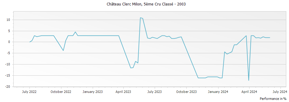 Graph for Chateau Clerc Milon Pauillac – 2003