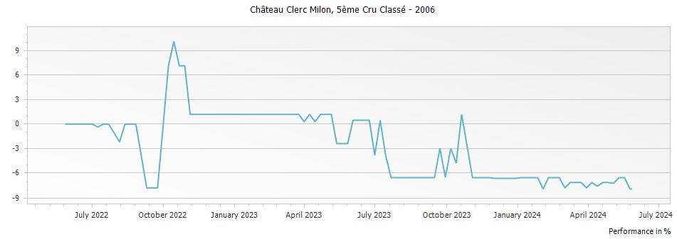 Graph for Chateau Clerc Milon Pauillac – 2006