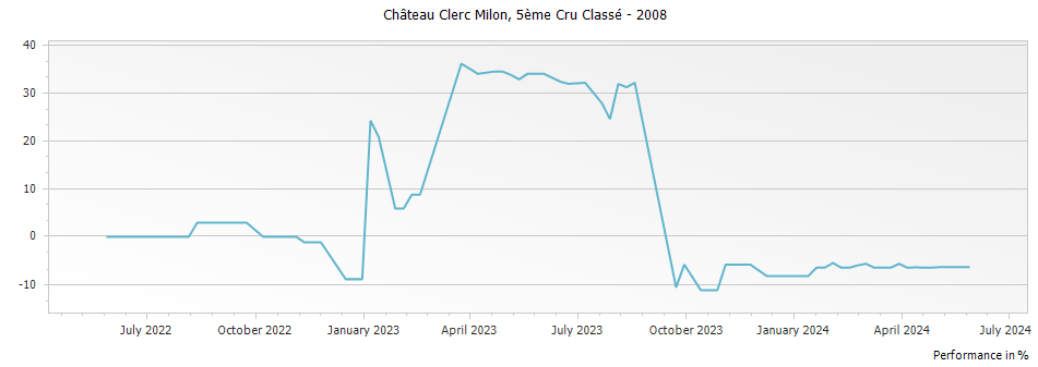 Graph for Chateau Clerc Milon Pauillac – 2008