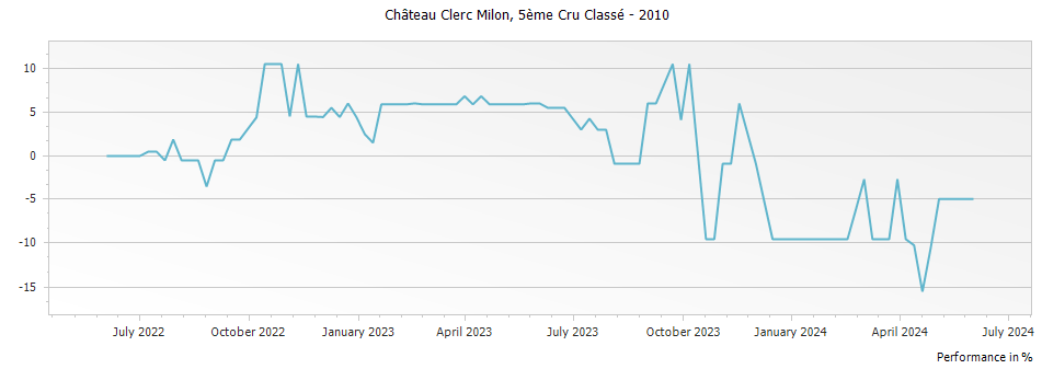 Graph for Chateau Clerc Milon Pauillac – 2010