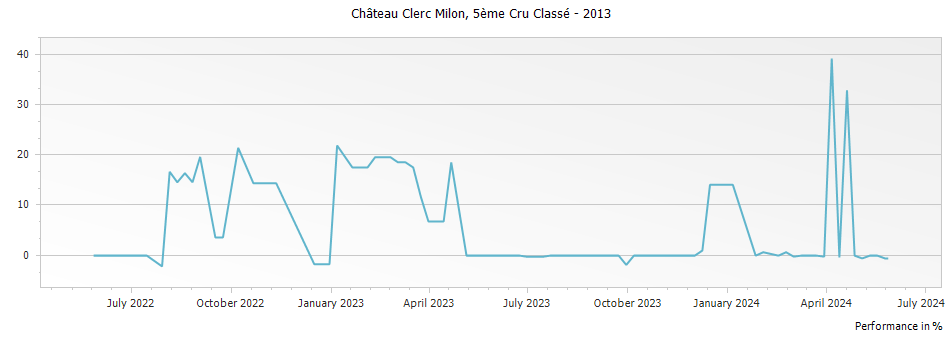 Graph for Chateau Clerc Milon Pauillac – 2013