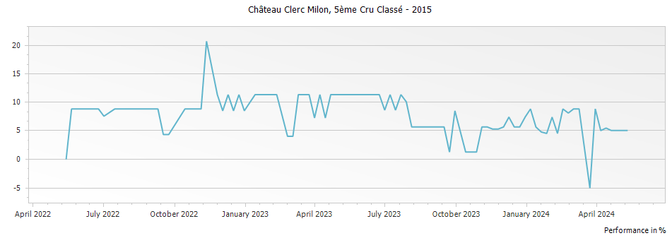 Graph for Chateau Clerc Milon Pauillac – 2015