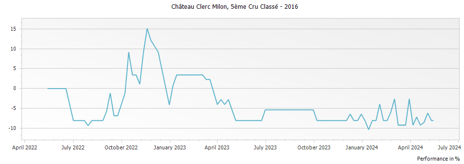 Graph for Chateau Clerc Milon Pauillac – 2016