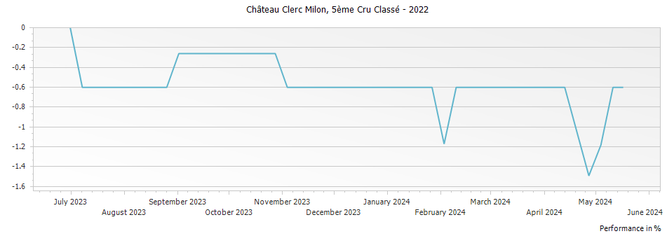 Graph for Chateau Clerc Milon Pauillac – 2022