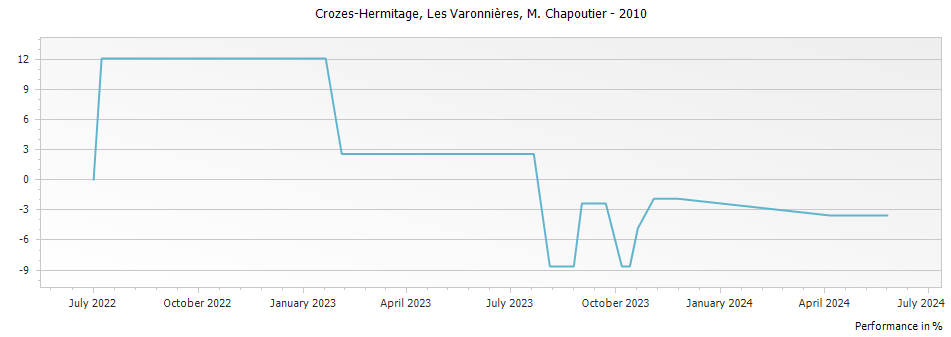 Graph for M. Chapoutier Les Varonnieres Crozes Hermitage – 2010
