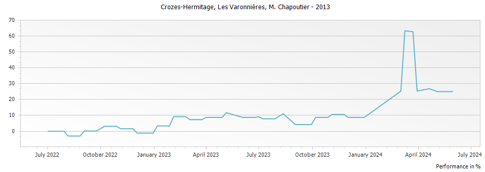 Graph for M. Chapoutier Les Varonnieres Crozes Hermitage – 2013