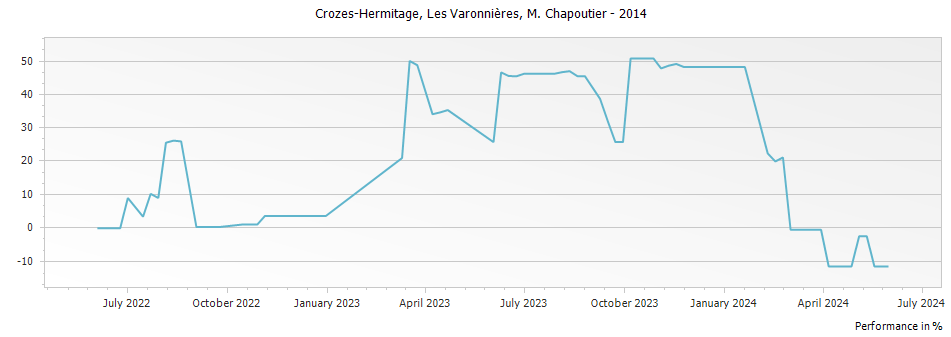 Graph for M. Chapoutier Les Varonnieres Crozes Hermitage – 2014