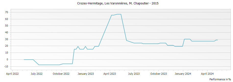 Graph for M. Chapoutier Les Varonnieres Crozes Hermitage – 2015