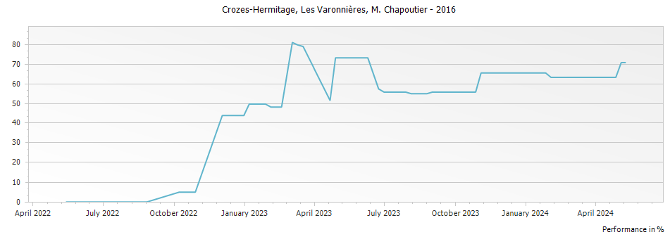 Graph for M. Chapoutier Les Varonnieres Crozes Hermitage – 2016