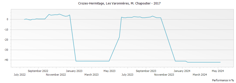Graph for M. Chapoutier Les Varonnieres Crozes Hermitage – 2017