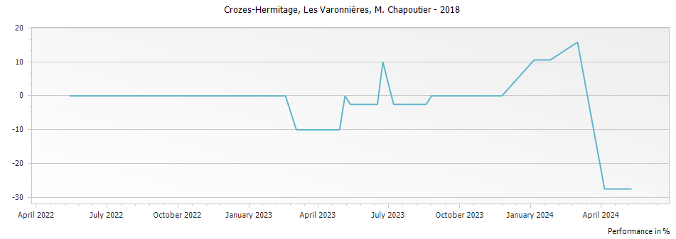 Graph for M. Chapoutier Les Varonnieres Crozes Hermitage – 2018