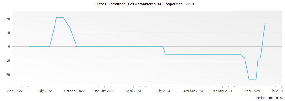 Graph for M. Chapoutier Les Varonnieres Crozes Hermitage – 2019