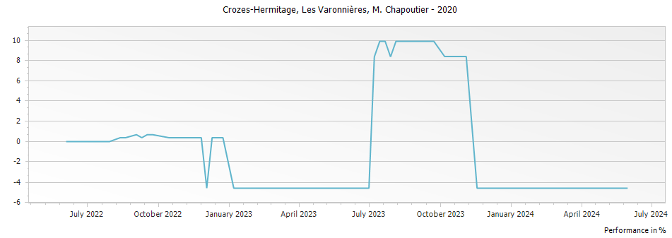 Graph for M. Chapoutier Les Varonnieres Crozes Hermitage – 2020