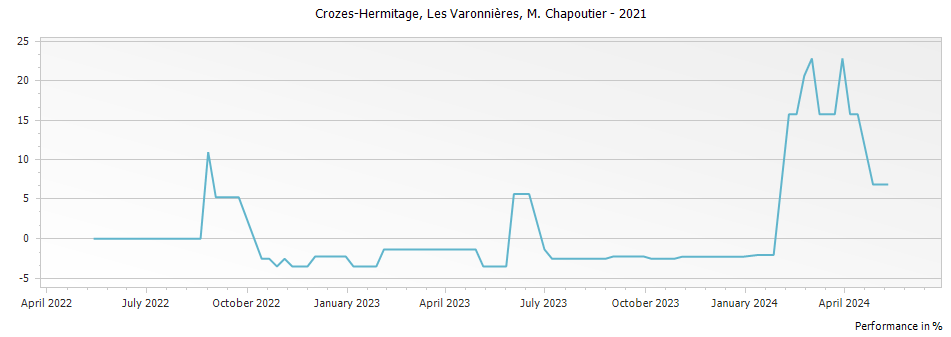 Graph for M. Chapoutier Les Varonnieres Crozes Hermitage – 2021