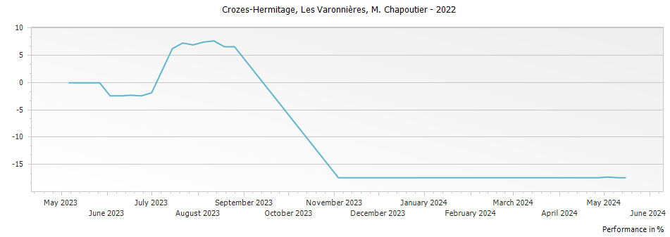 Graph for M. Chapoutier Les Varonnieres Crozes Hermitage – 2022