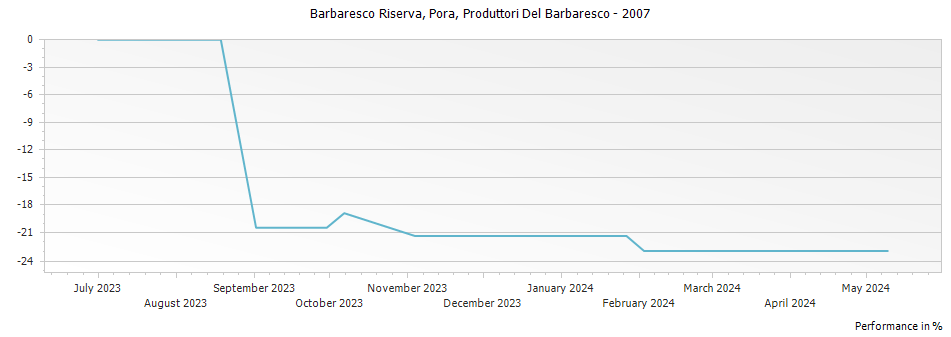 Graph for Produttori Del Barbaresco Pora Barbaresco Riserva DOCG – 2007