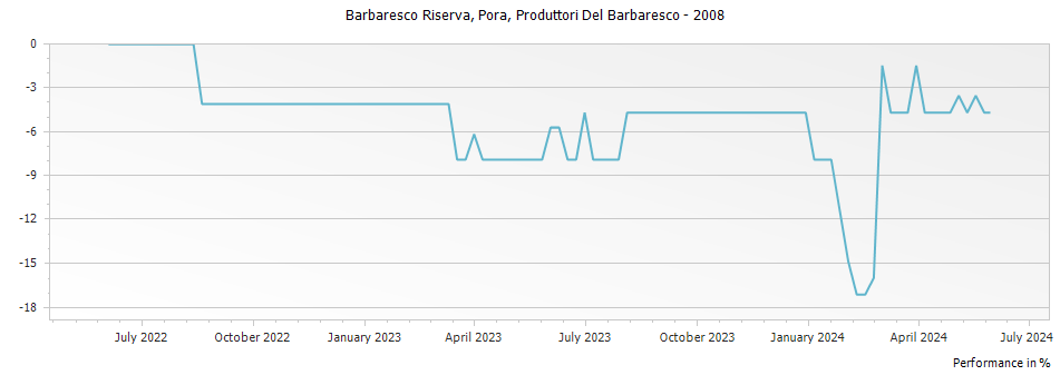 Graph for Produttori Del Barbaresco Pora Barbaresco Riserva DOCG – 2008