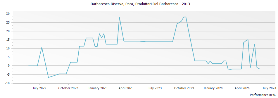 Graph for Produttori Del Barbaresco Pora Barbaresco Riserva DOCG – 2013
