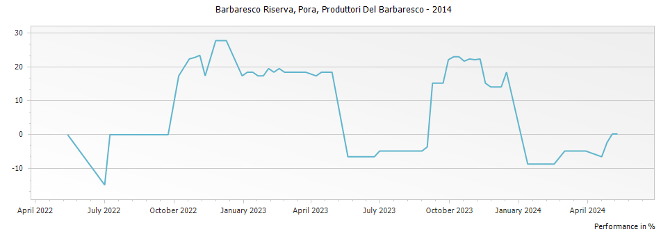 Graph for Produttori Del Barbaresco Pora Barbaresco Riserva DOCG – 2014