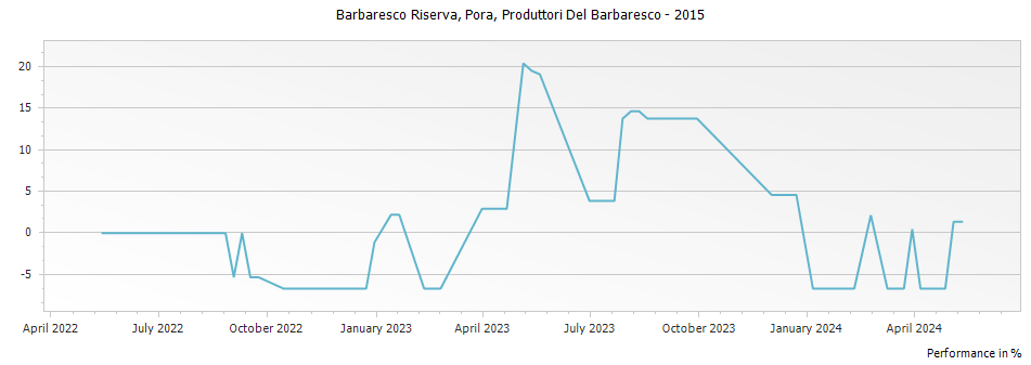 Graph for Produttori Del Barbaresco Pora Barbaresco Riserva DOCG – 2015