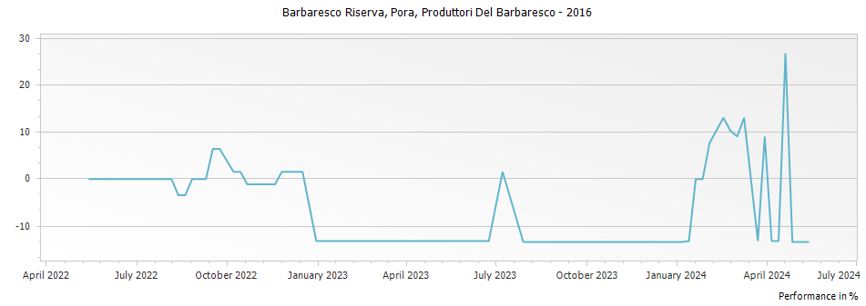 Graph for Produttori Del Barbaresco Pora Barbaresco Riserva DOCG – 2016
