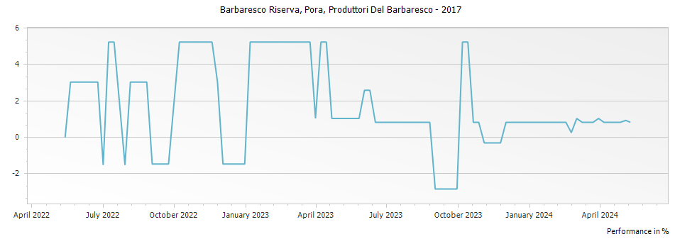 Graph for Produttori Del Barbaresco Pora Barbaresco Riserva DOCG – 2017