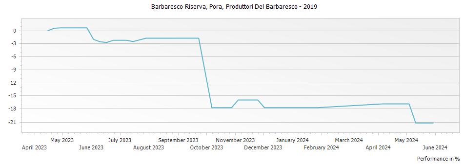 Graph for Produttori Del Barbaresco Pora Barbaresco Riserva DOCG – 2019