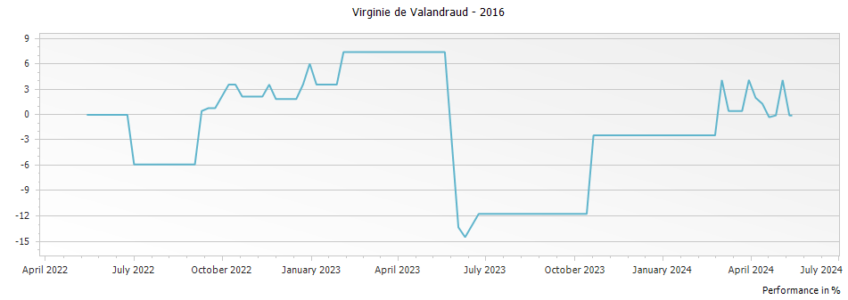 Graph for Virginie de Valandraud Saint Emilion – 2016