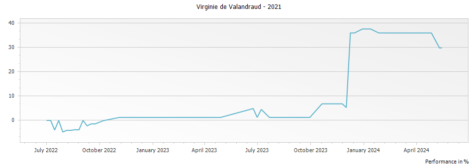 Graph for Virginie de Valandraud Saint Emilion – 2021