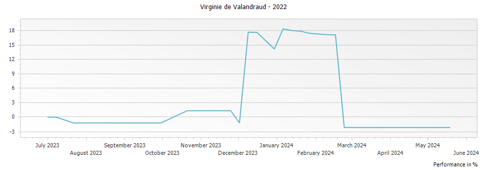 Graph for Virginie de Valandraud Saint Emilion – 2022