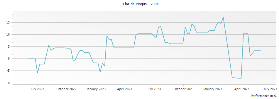 Graph for Flor de Pingus Ribera del Duero – 2004