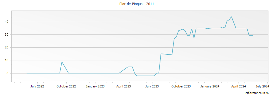 Graph for Flor de Pingus Ribera del Duero – 2011