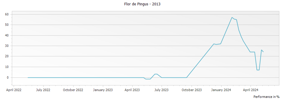 Graph for Flor de Pingus Ribera del Duero – 2013