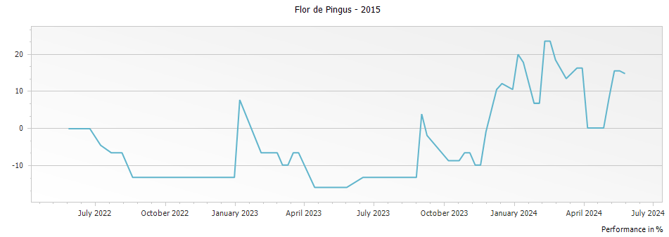 Graph for Flor de Pingus Ribera del Duero – 2015