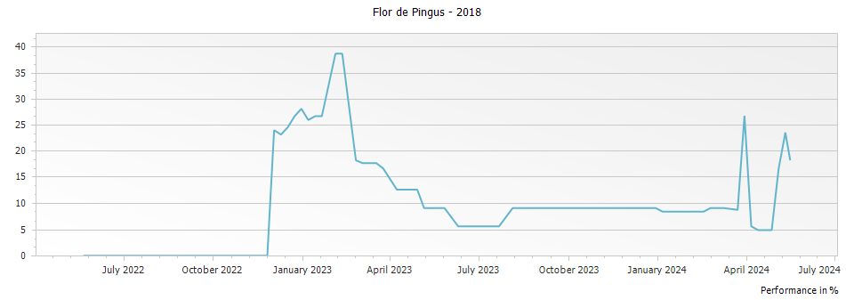 Graph for Flor de Pingus Ribera del Duero – 2018