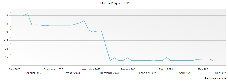 Graph for Flor de Pingus Ribera del Duero – 2022