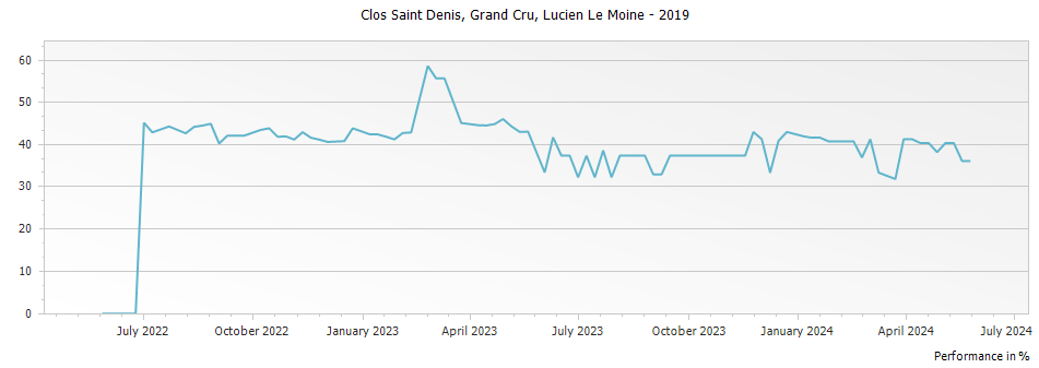 Graph for Lucien Le Moine Clos Saint Denis Grand Cru – 2019