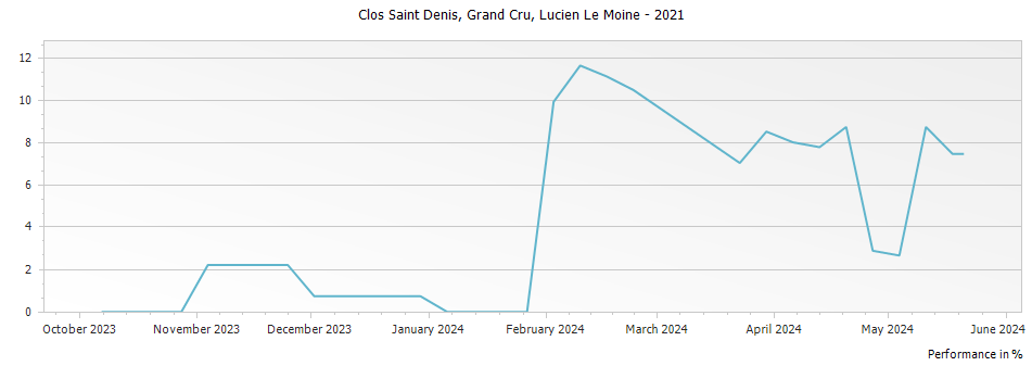 Graph for Lucien Le Moine Clos Saint Denis Grand Cru – 2021