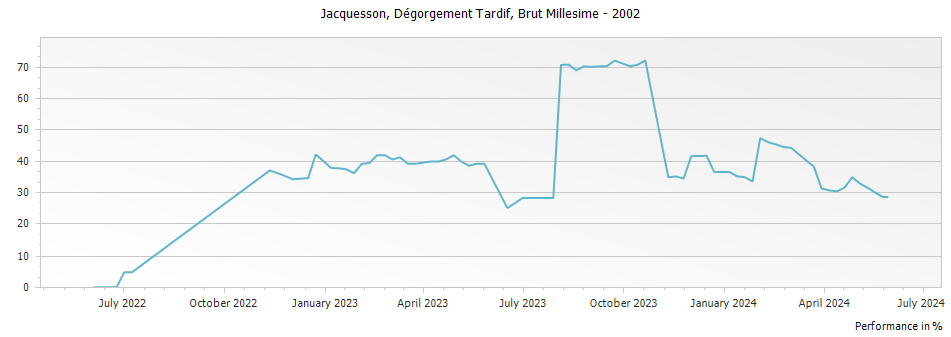 Graph for Jacquesson Degorgement Tardif Brut Millesime Champagne – 2002