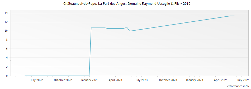 Graph for Domaine Raymond Usseglio & Fils La Part des Anges Chateauneuf du Pape – 2010