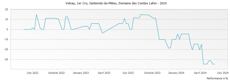 Graph for Domaine des Comtes Lafon Volnay Santenots-du-Milieu Premier Cru – 2010