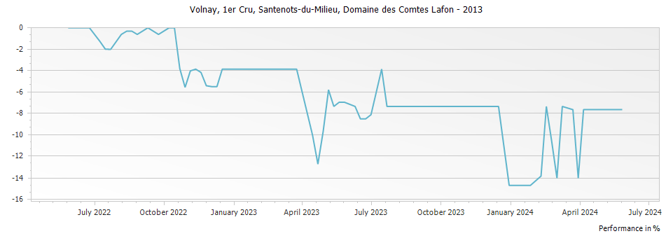 Graph for Domaine des Comtes Lafon Volnay Santenots-du-Milieu Premier Cru – 2013