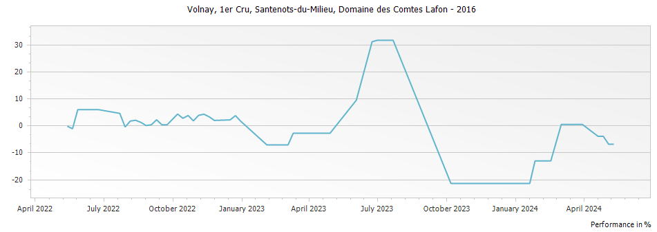 Graph for Domaine des Comtes Lafon Volnay Santenots-du-Milieu Premier Cru – 2016