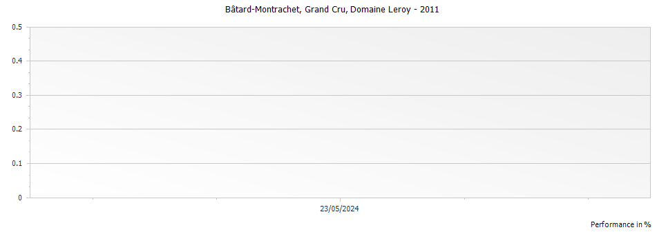 Graph for Domaine Leroy Bâtard-Montrachet Grand Cru – 2011