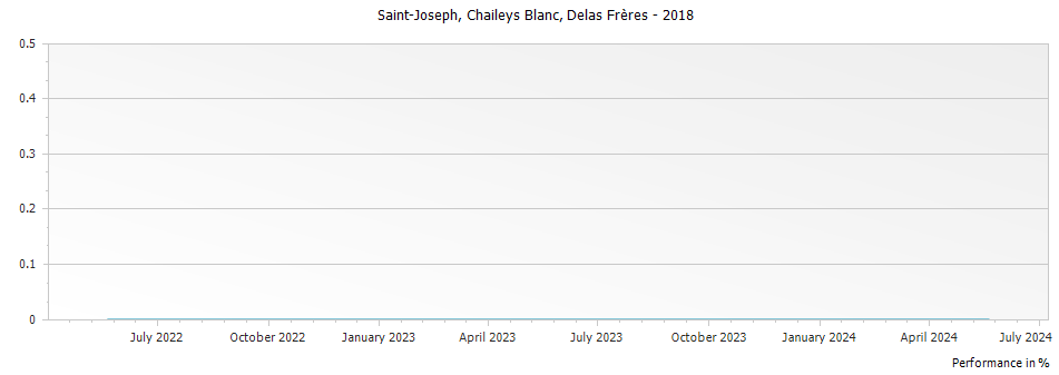 Graph for Delas Freres Les Chaileys Blanc Saint Joseph – 2018