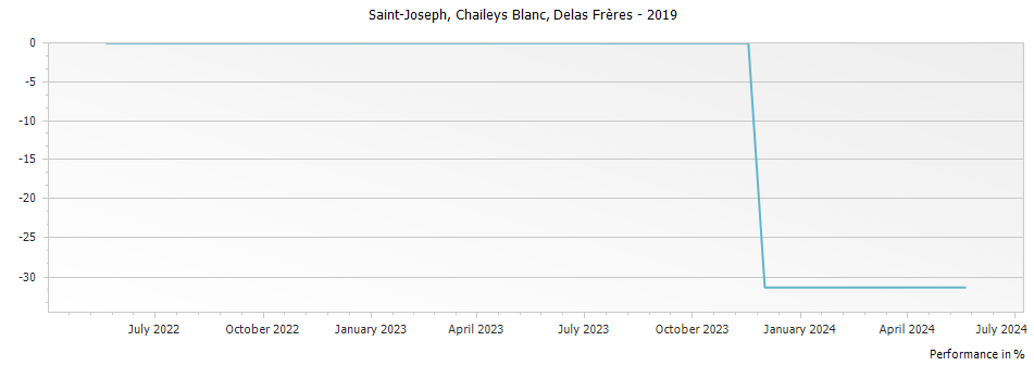 Graph for Delas Freres Les Chaileys Blanc Saint Joseph – 2019