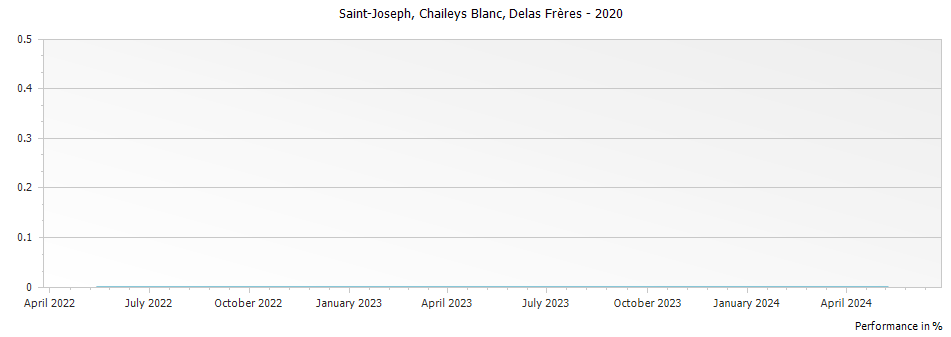 Graph for Delas Freres Les Chaileys Blanc Saint Joseph – 2020